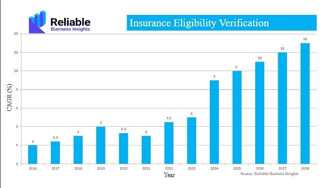 Insurance eligibility verification