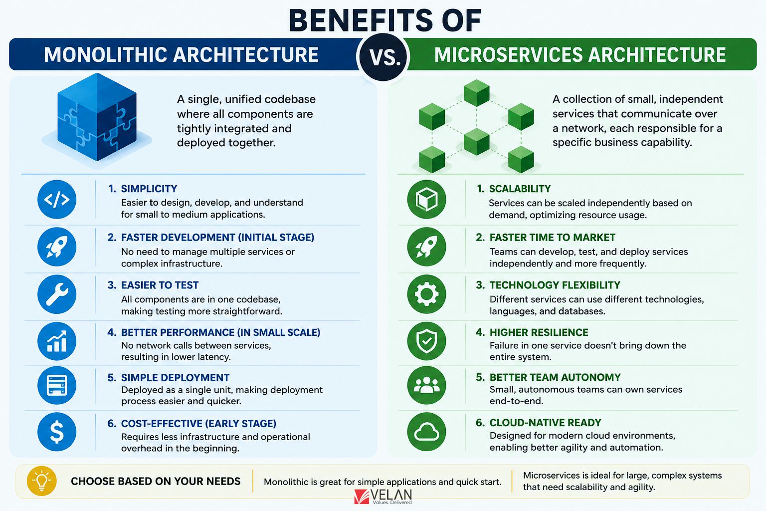 Custom Mobile App Development Architecture