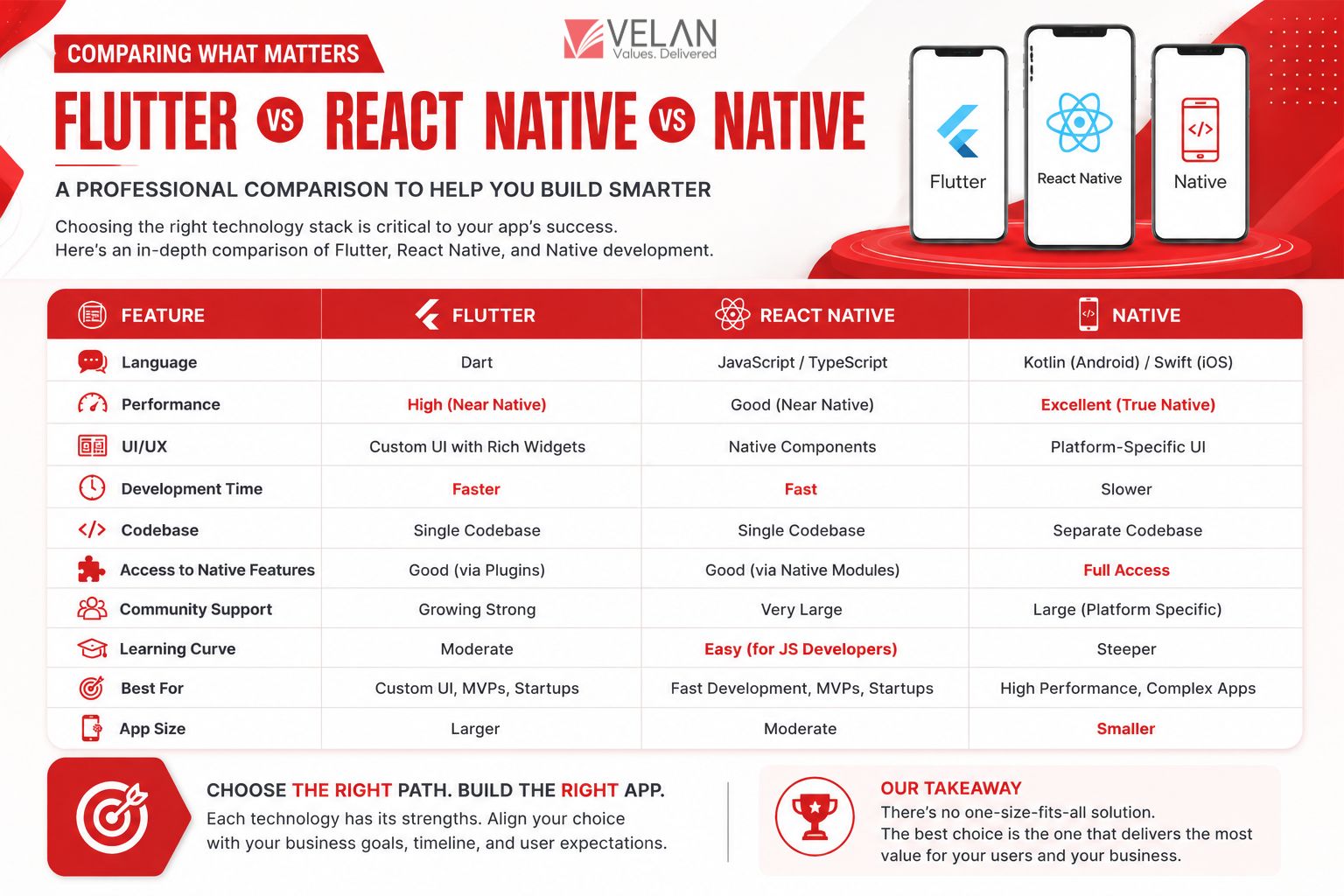 Flutter vs React Native vs Native